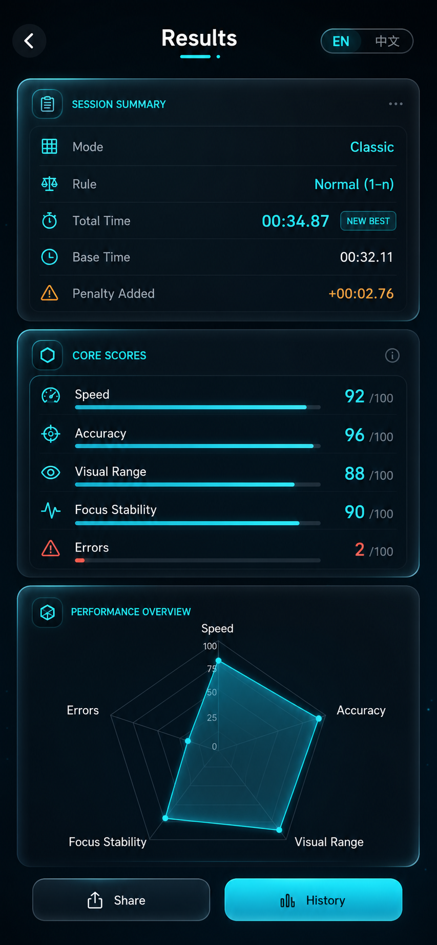 Results screen with session summary, core scores, and a performance radar chart